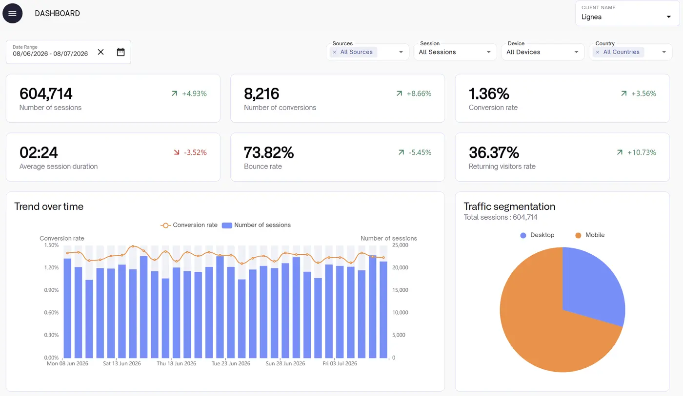Dashboard principal — KPIs, Trend over time, Traffic segmentation