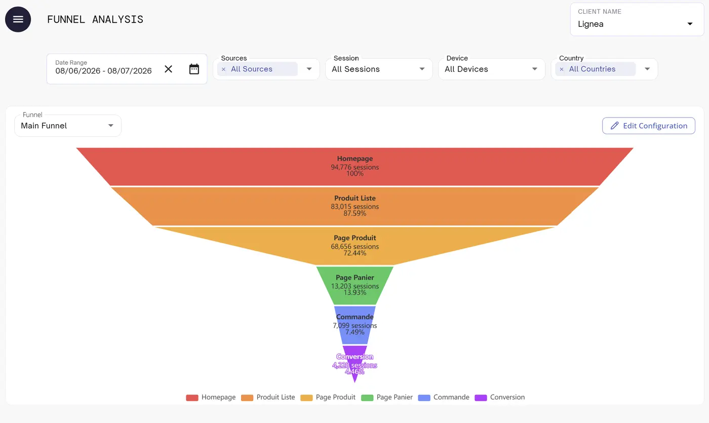 Funnel Analysis — Main Funnel avec 6 étapes et taux de passage