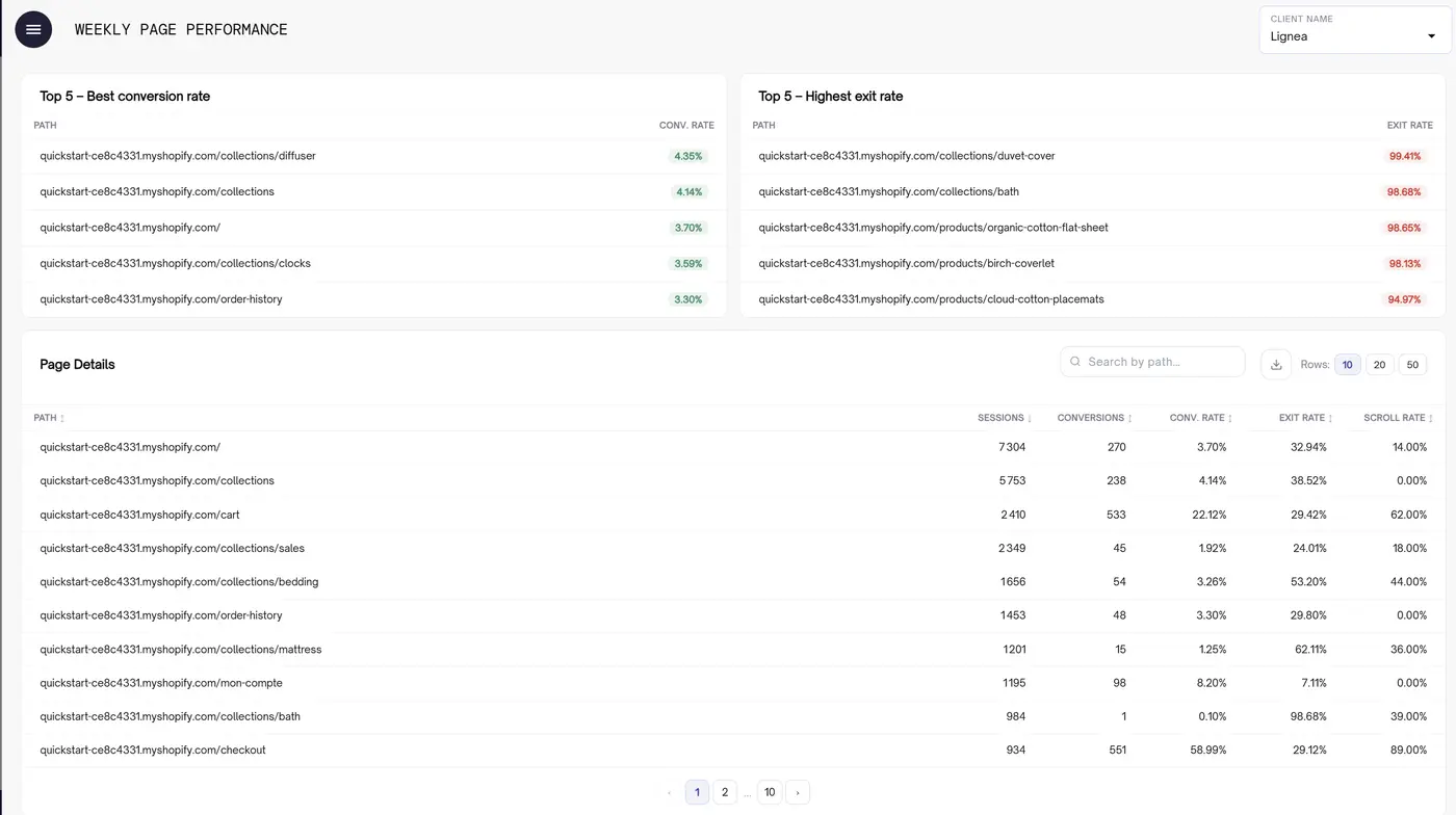 Weekly Page Performance — Top 5 CR, Top 5 Exit Rate, Page Details