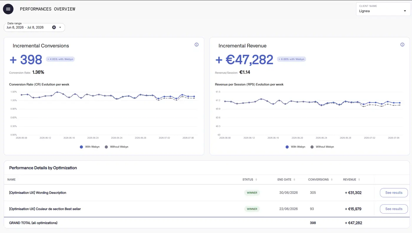 Performances Overview — Incremental Conversions, Incremental Revenue, graphiques With/Without Webyn, Performance Details by Optimization