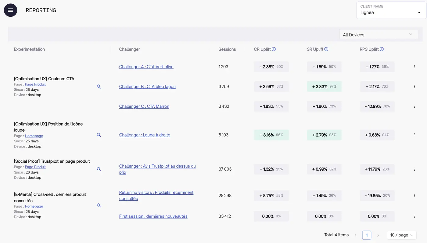 Reporting — tableau de bord avec CR Uplift, SR Uplift, RPS Uplift et confidence par challenger