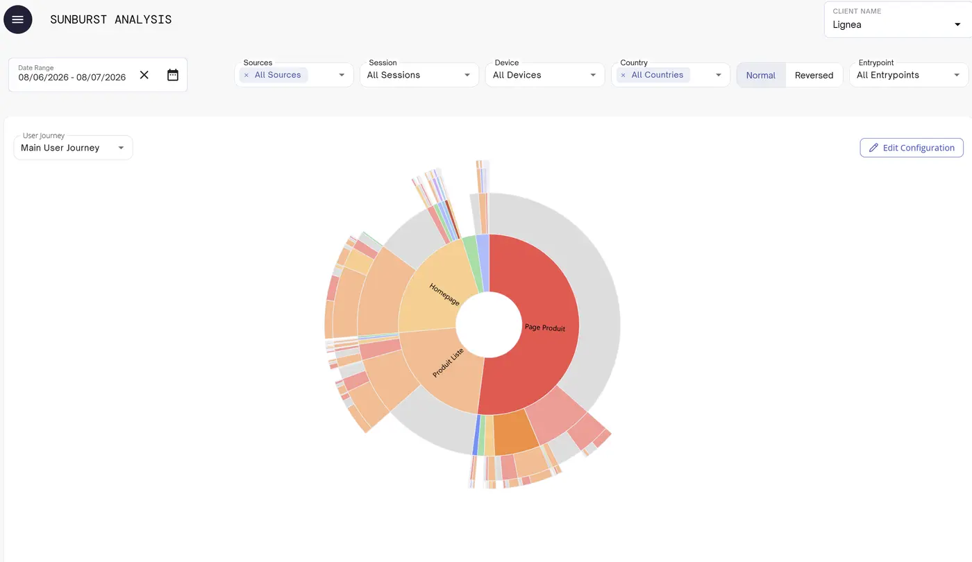Sunburst Analysis — parcours visiteurs Normal/Reversed/Entrypoint